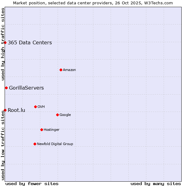 Market position of GorillaServers vs. 365 Data Centers vs. Root.lu