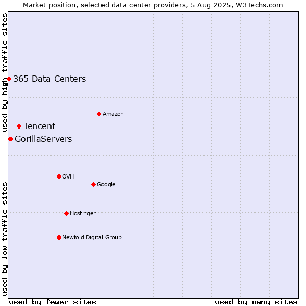 Market position of Tencent vs. GorillaServers vs. 365 Data Centers