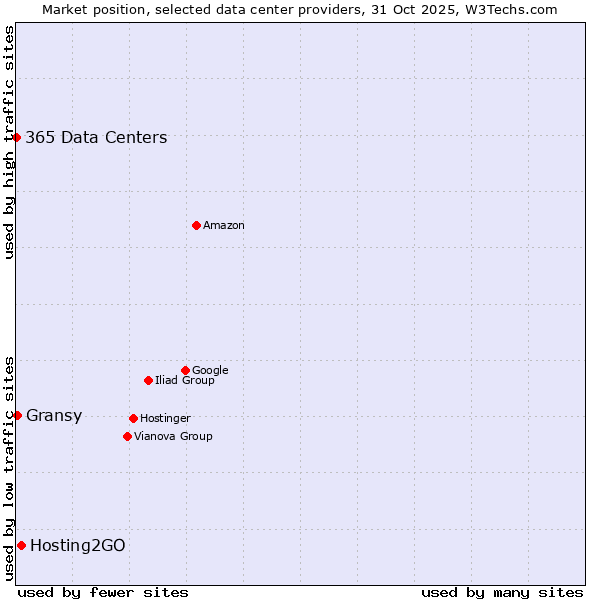 Market position of Hosting2GO vs. Gransy vs. 365 Data Centers