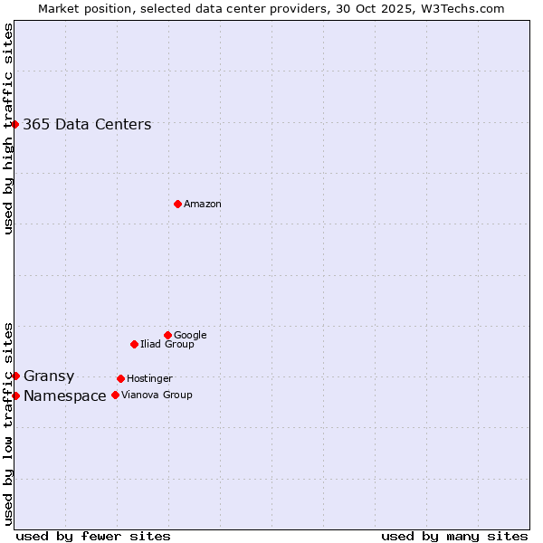 Market position of Namespace vs. Gransy vs. 365 Data Centers