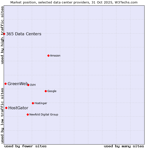 Market position of HostGator vs. GreenWeb vs. 365 Data Centers