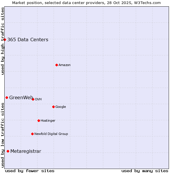 Market position of Metaregistrar vs. GreenWeb vs. 365 Data Centers