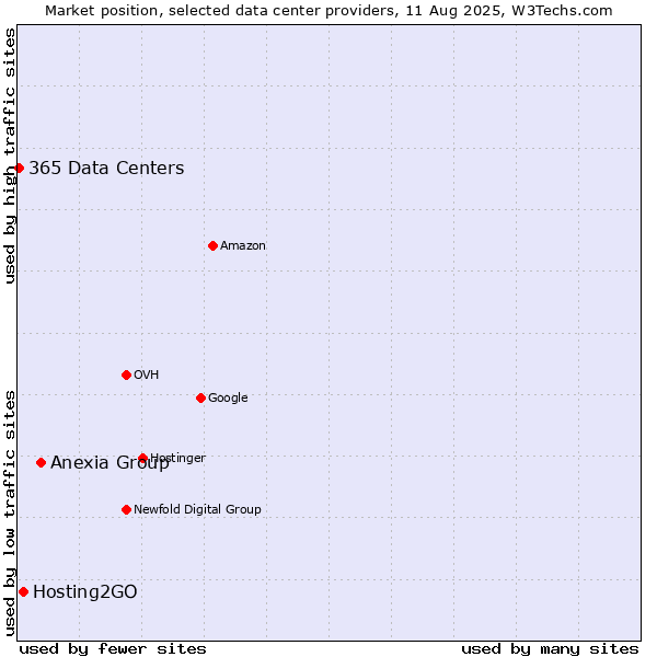 Market position of Anexia Group vs. Hosting2GO vs. 365 Data Centers