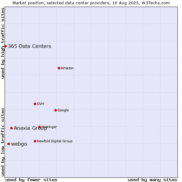Market position of Anexia Group vs. webgo vs. 365 Data Centers