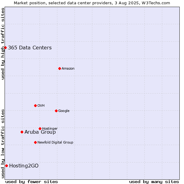 Market position of Aruba Group vs. Hosting2GO vs. 365 Data Centers