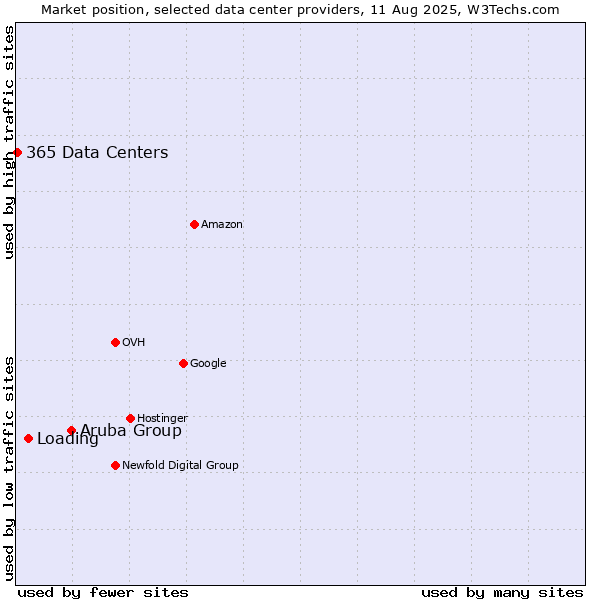 Market position of Aruba Group vs. Loading vs. 365 Data Centers