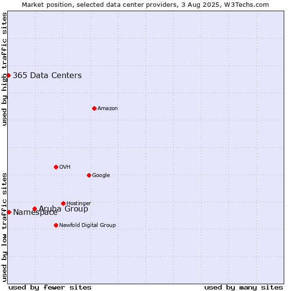 Market position of Aruba Group vs. Namespace vs. 365 Data Centers