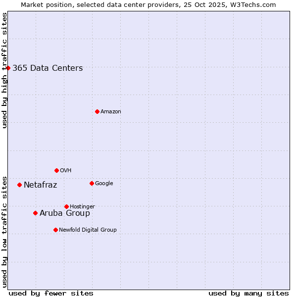 Market position of Aruba Group vs. Netafraz vs. 365 Data Centers