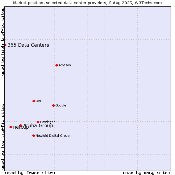 Market position of Aruba Group vs. netcup vs. 365 Data Centers