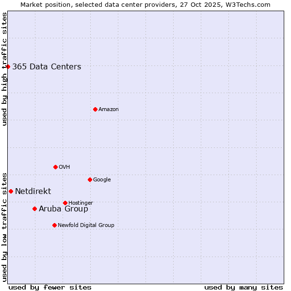 Market position of Aruba Group vs. Netdirekt vs. 365 Data Centers