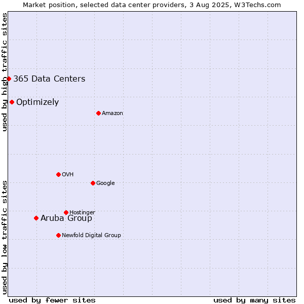 Market position of Aruba Group vs. Optimizely vs. 365 Data Centers