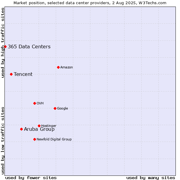 Market position of Aruba Group vs. Tencent vs. 365 Data Centers