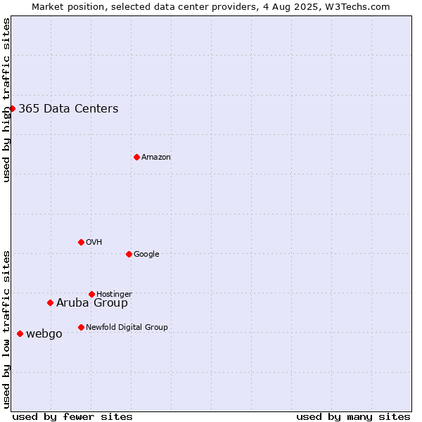Market position of Aruba Group vs. webgo vs. 365 Data Centers