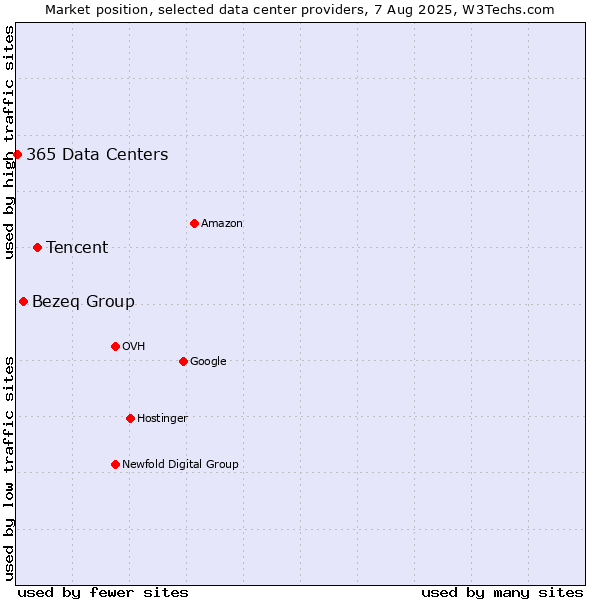 Market position of Tencent vs. Bezeq Group vs. 365 Data Centers