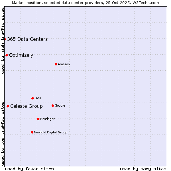 Market position of Celeste Group vs. Optimizely vs. 365 Data Centers