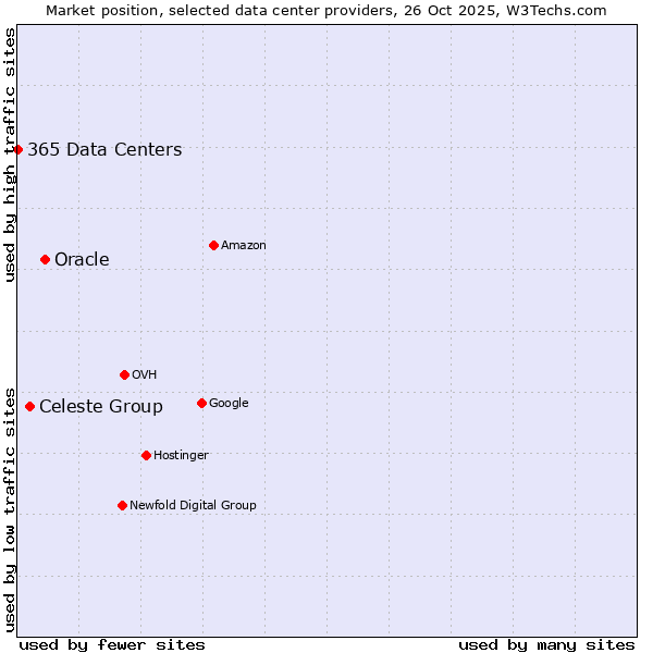 Market position of Oracle vs. Celeste Group vs. 365 Data Centers
