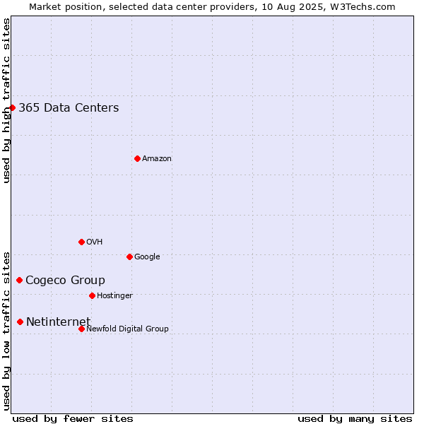 Market position of Cogeco Group vs. Netinternet vs. 365 Data Centers