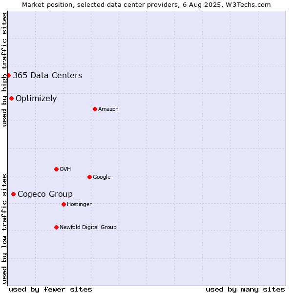 Market position of Cogeco Group vs. Optimizely vs. 365 Data Centers