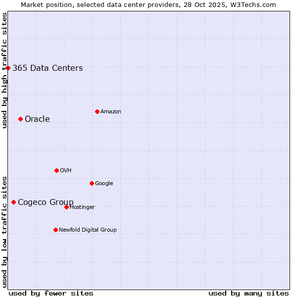 Market position of Oracle vs. Cogeco Group vs. 365 Data Centers