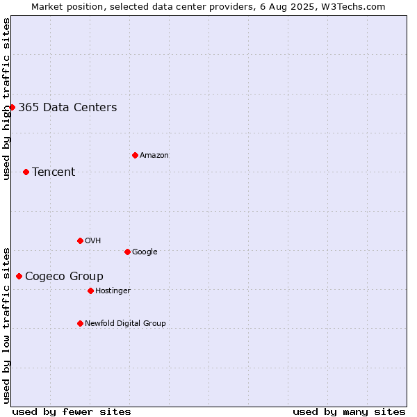 Market position of Tencent vs. Cogeco Group vs. 365 Data Centers