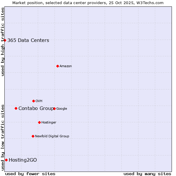 Market position of Contabo Group vs. Hosting2GO vs. 365 Data Centers