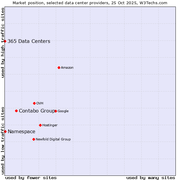 Market position of Contabo Group vs. Namespace vs. 365 Data Centers