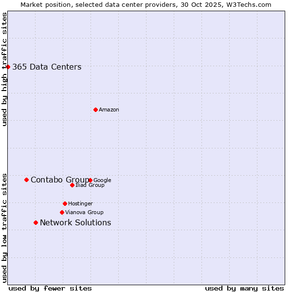Market position of Network Solutions vs. Contabo Group vs. 365 Data Centers