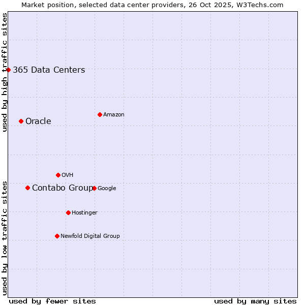 Market position of Contabo Group vs. Oracle vs. 365 Data Centers
