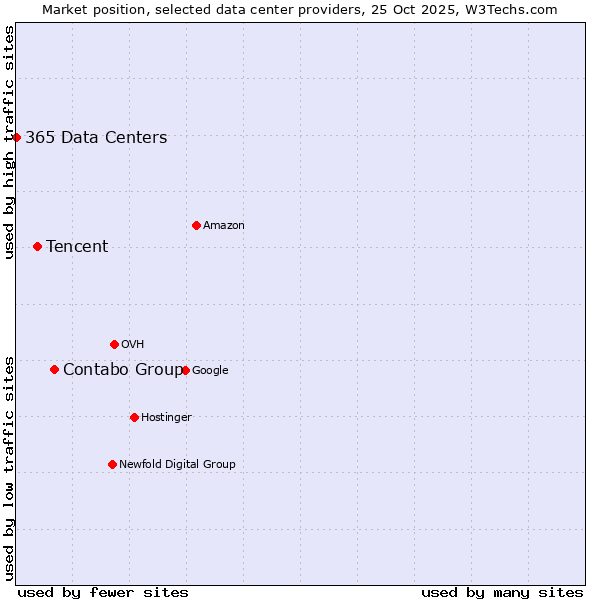 Market position of Contabo Group vs. Tencent vs. 365 Data Centers