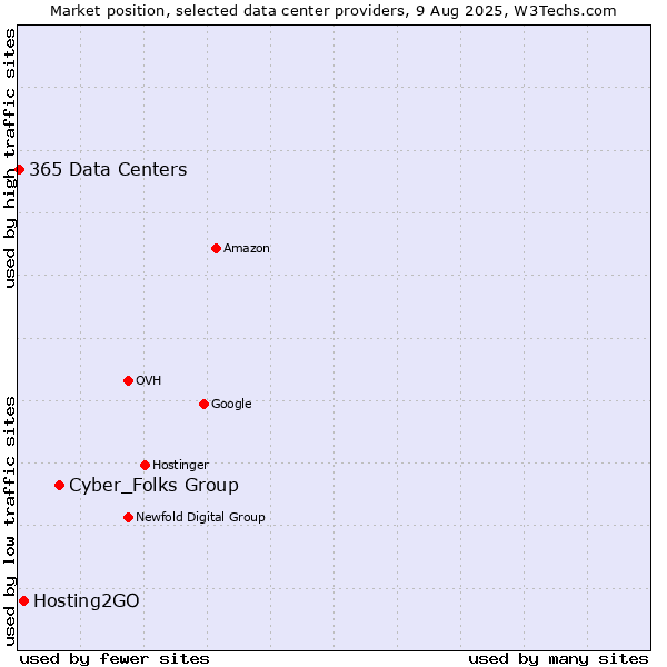 Market position of Cyber_Folks Group vs. Hosting2GO vs. 365 Data Centers