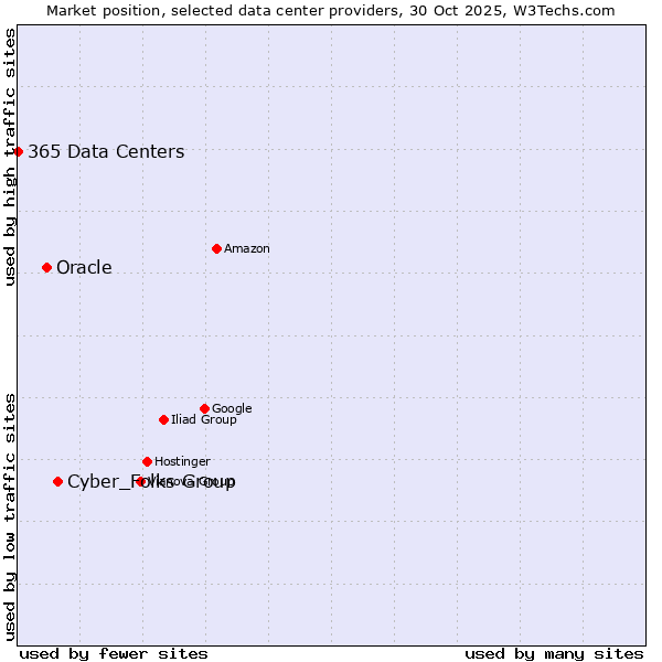 Market position of Cyber_Folks Group vs. Oracle vs. 365 Data Centers
