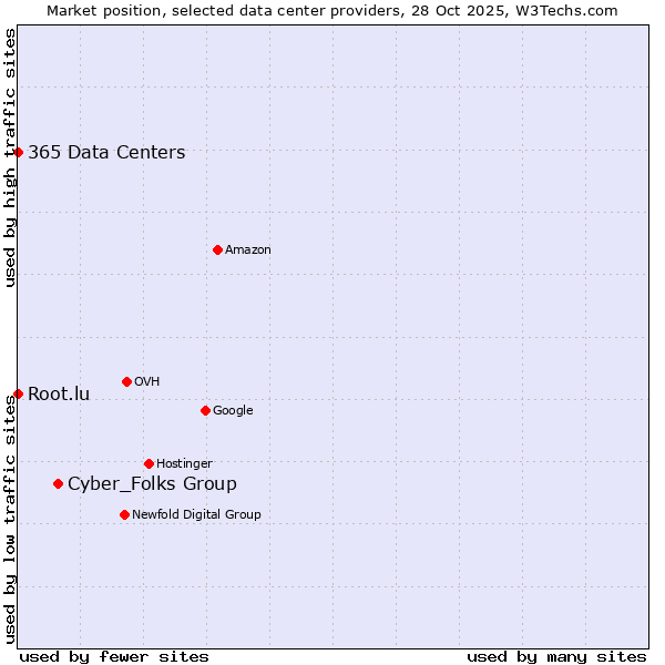 Market position of Cyber_Folks Group vs. 365 Data Centers vs. Root.lu