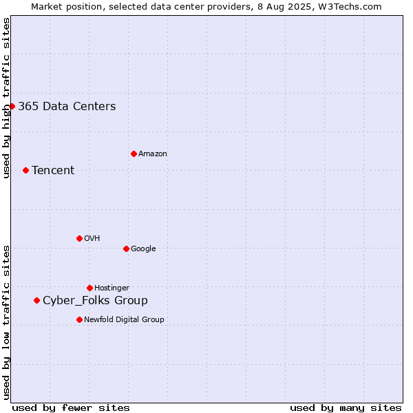 Market position of Cyber_Folks Group vs. Tencent vs. 365 Data Centers