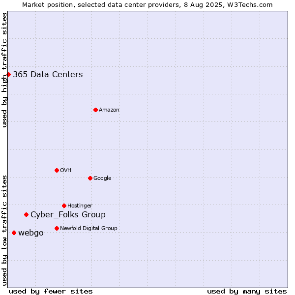 Market position of Cyber_Folks Group vs. webgo vs. 365 Data Centers