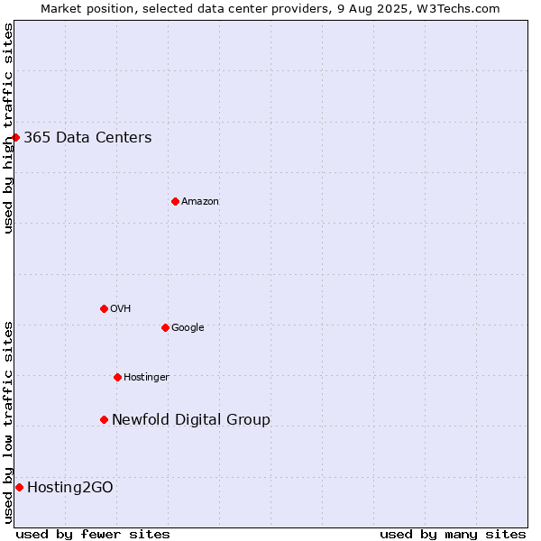 Market position of Newfold Digital Group vs. Hosting2GO vs. 365 Data Centers