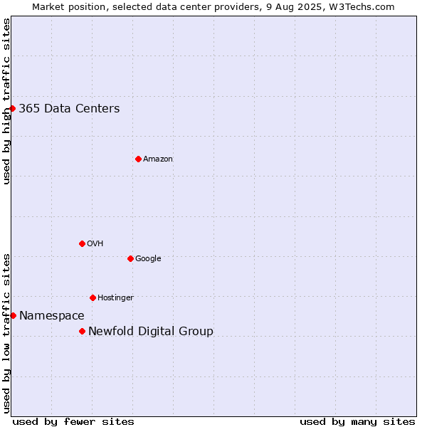 Market position of Newfold Digital Group vs. Namespace vs. 365 Data Centers