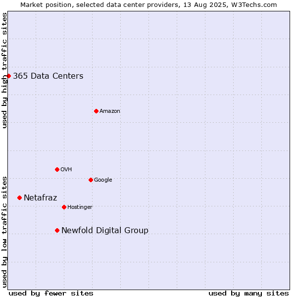 Market position of Newfold Digital Group vs. Netafraz vs. 365 Data Centers