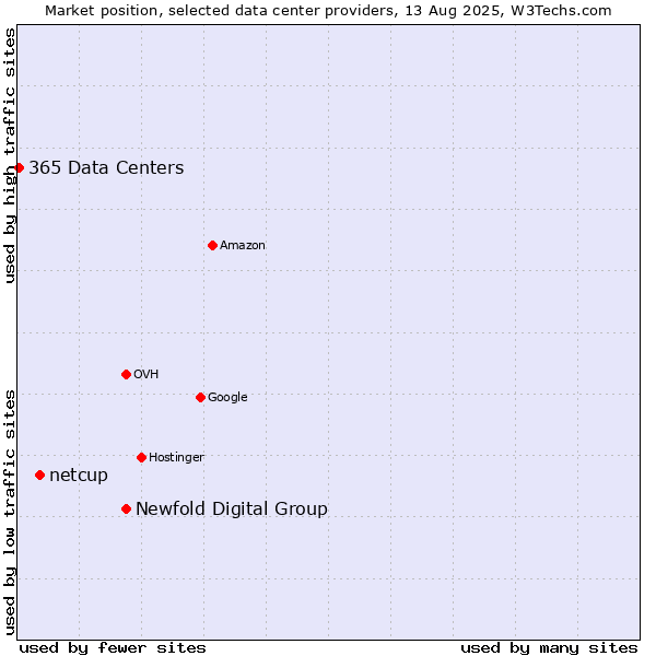 Market position of Newfold Digital Group vs. netcup vs. 365 Data Centers