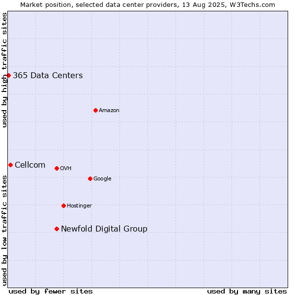 Market position of Newfold Digital Group vs. Cellcom vs. 365 Data Centers