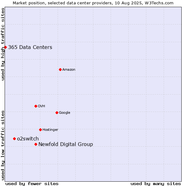 Market position of Newfold Digital Group vs. o2switch vs. 365 Data Centers