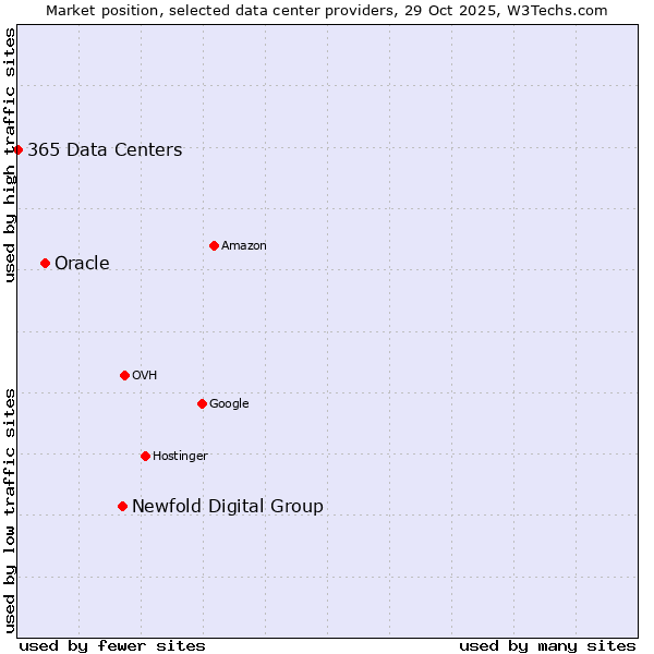 Market position of Newfold Digital Group vs. Oracle vs. 365 Data Centers
