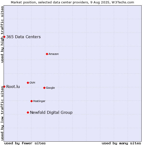 Market position of Newfold Digital Group vs. 365 Data Centers vs. Root.lu