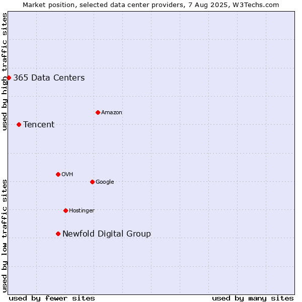 Market position of Newfold Digital Group vs. Tencent vs. 365 Data Centers