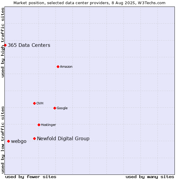 Market position of Newfold Digital Group vs. webgo vs. 365 Data Centers
