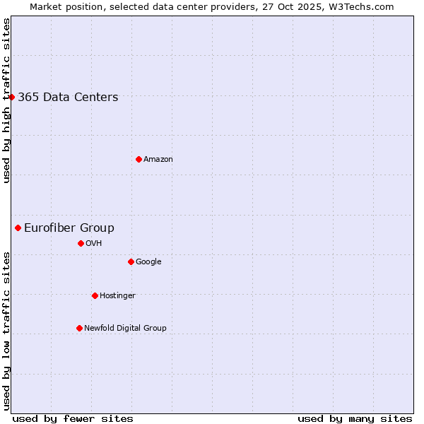 Market position of Eurofiber Group vs. 365 Data Centers