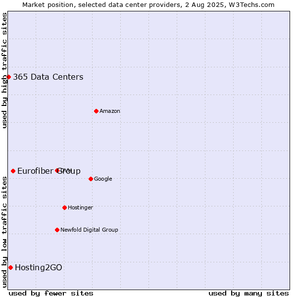 Market position of Eurofiber Group vs. Hosting2GO vs. 365 Data Centers