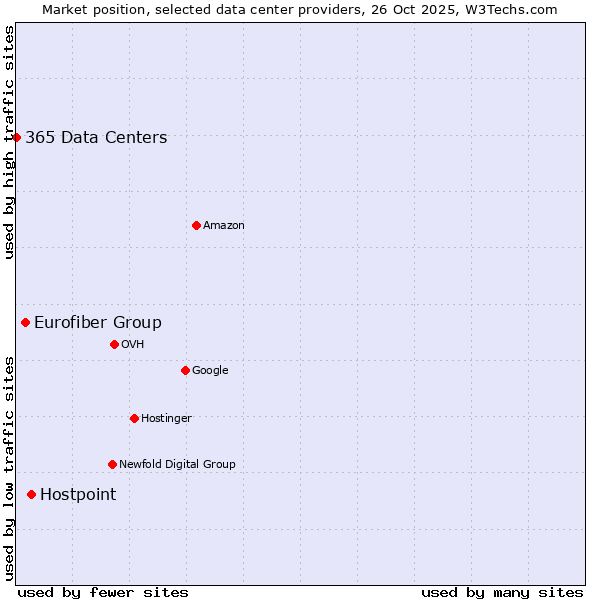 Market position of Hostpoint vs. Eurofiber Group vs. 365 Data Centers