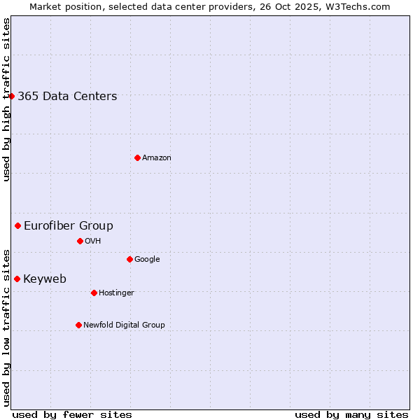 Market position of Eurofiber Group vs. Keyweb vs. 365 Data Centers