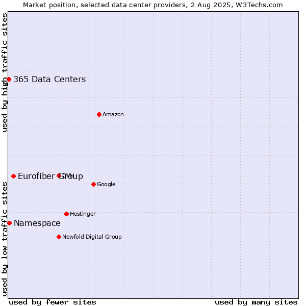 Market position of Eurofiber Group vs. Namespace vs. 365 Data Centers