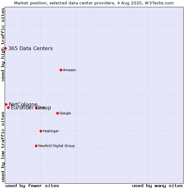 Market position of Eurofiber Group vs. NetCologne vs. 365 Data Centers